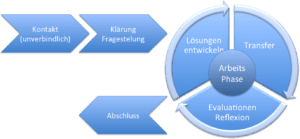 Führungscoaching Zürich Prozess